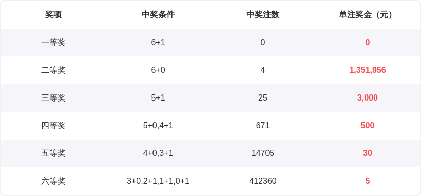 双色球专家,精准预测,红球质合分,山东体彩,山东体彩网,山东体彩网官网,体育彩票,体彩大乐透,竞彩足球,体彩公益